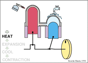 Two-Piston Stirling Engine Animation Detail Diagram