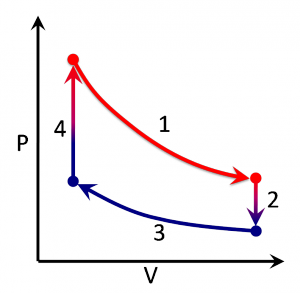 Idealized PV Stirling cycle.