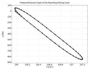 Real Stirling PV diagram.