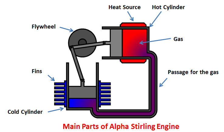 Stirling Engine Diagram